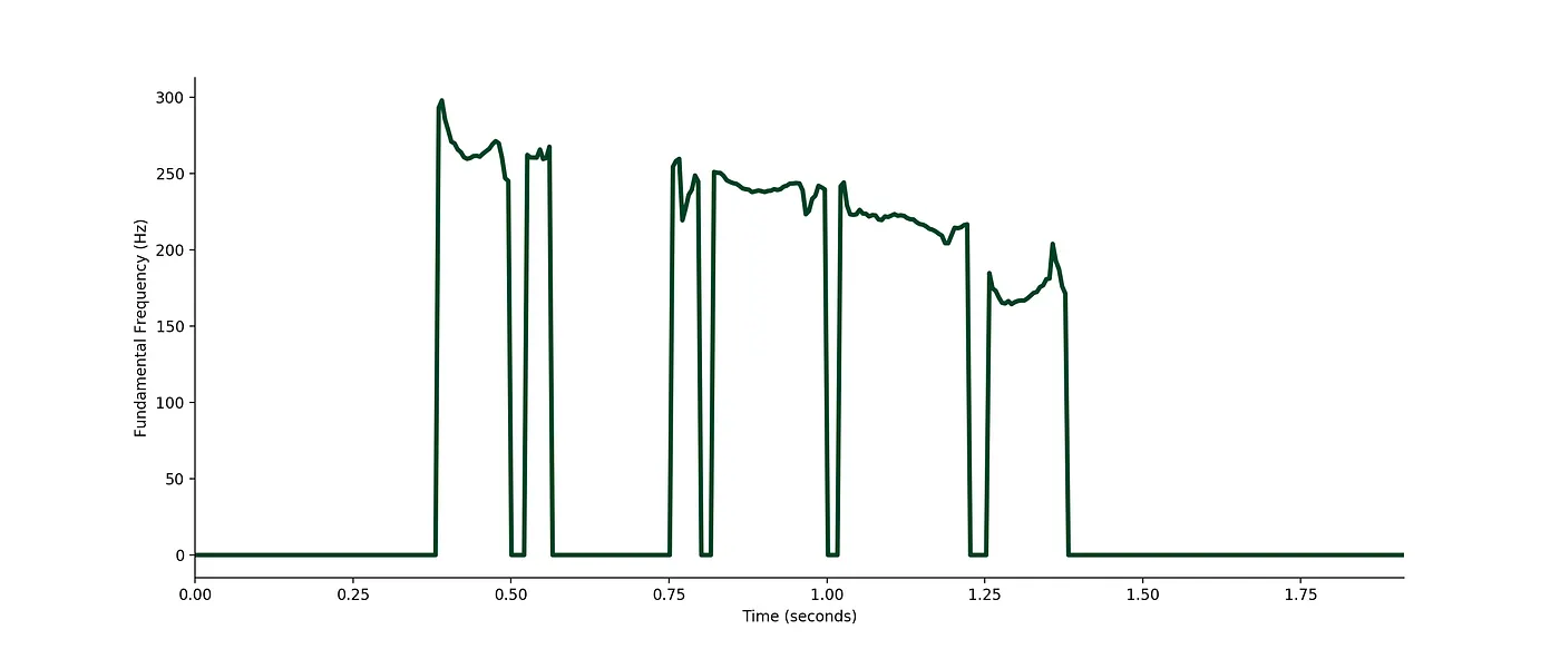 Fundamental frequency for “What’s today’s weather?”