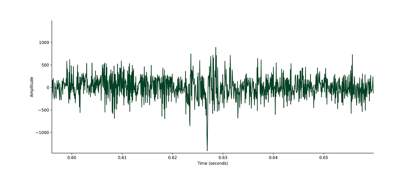 Waveform zoomed in on /s/ at around 0.6s