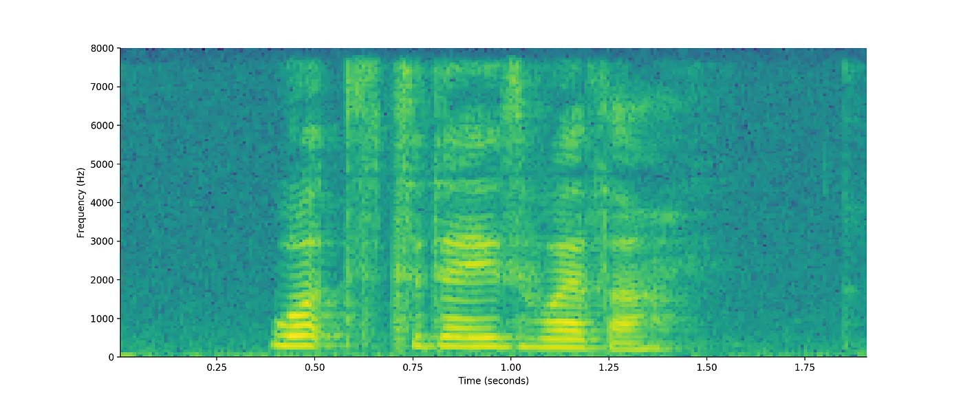 Spectrogram for “What’s today’s weather?”