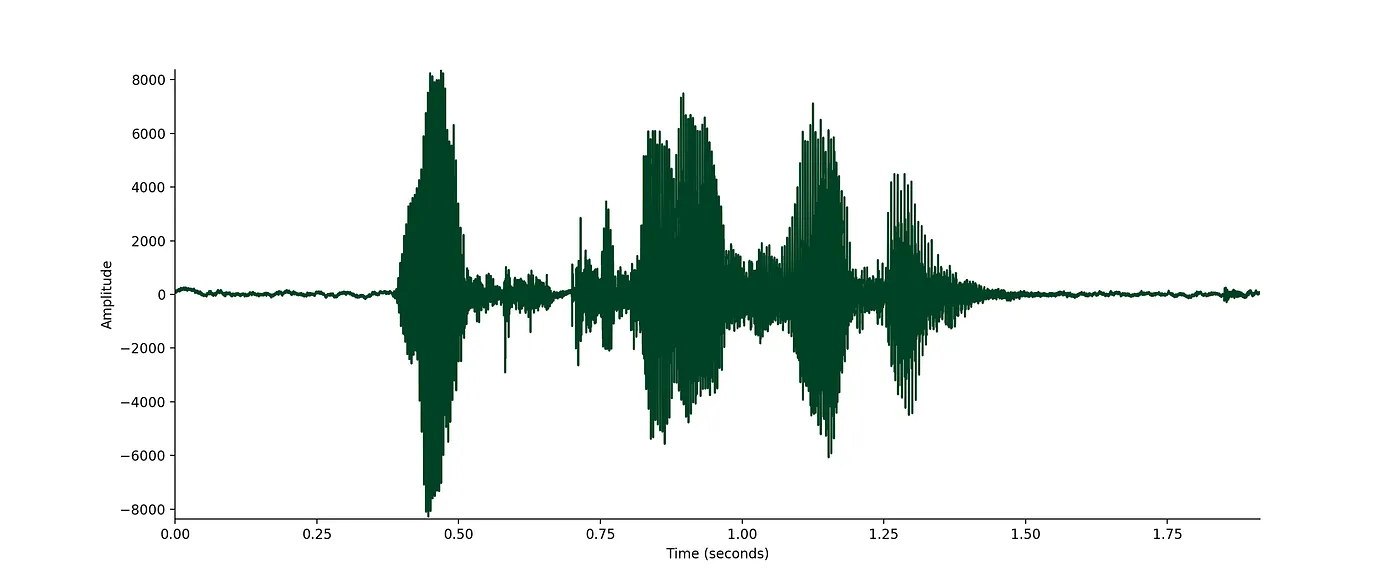 Waveform for “What’s today’s weather?”