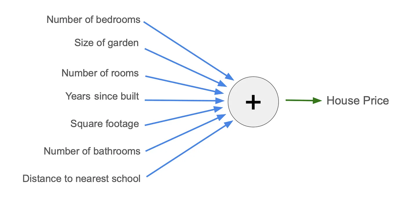A simple model for estimating house prices